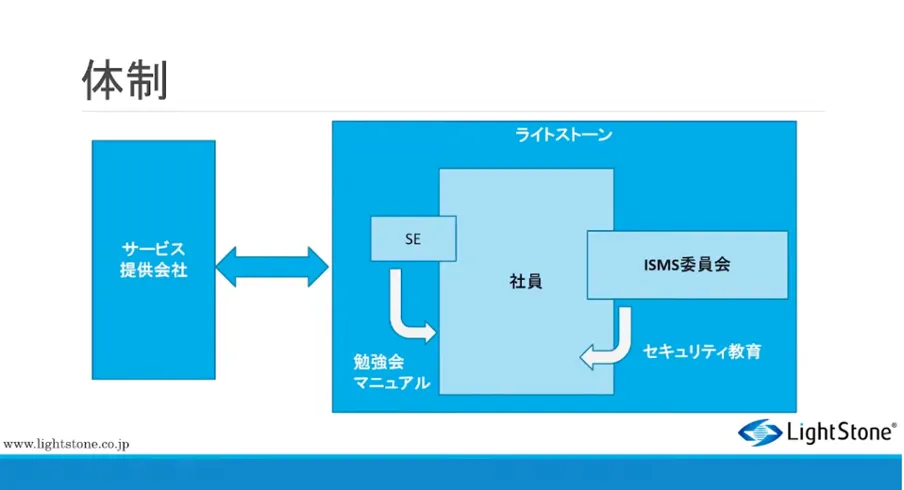 【株式会社ライトストーン】営業業務のクラウド化で経営課題を解決 - クラウド化のための体制