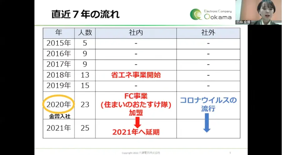 【大鎌電気株式会社】新卒1年目のDX化推進プロジェクト！  - 新卒者を中心に立ち上がったDX推進プロジェクト