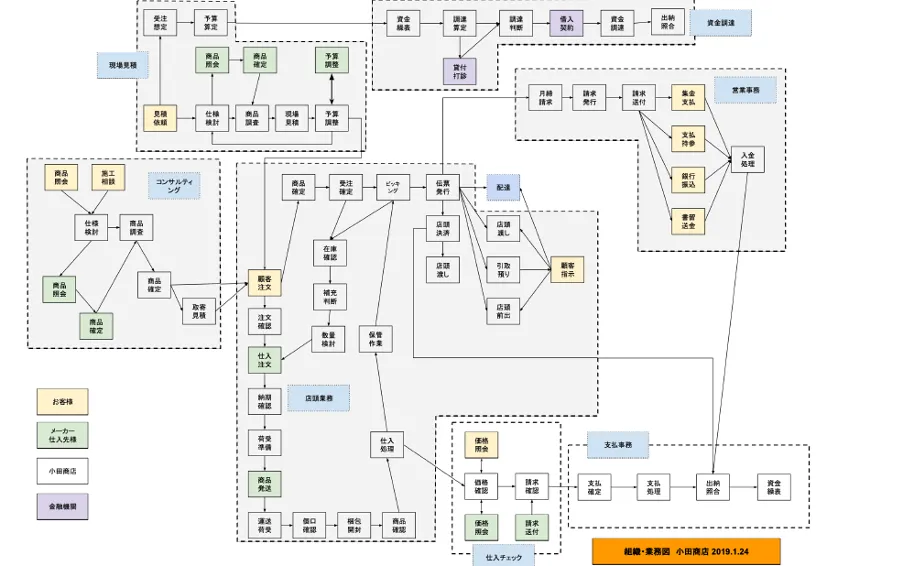 有限会社小田商店「働き⽅改⾰を実現し、⾼付加価値企業を⽬指すクラウド活⽤」 - 有限会社小田商店の概要（4）