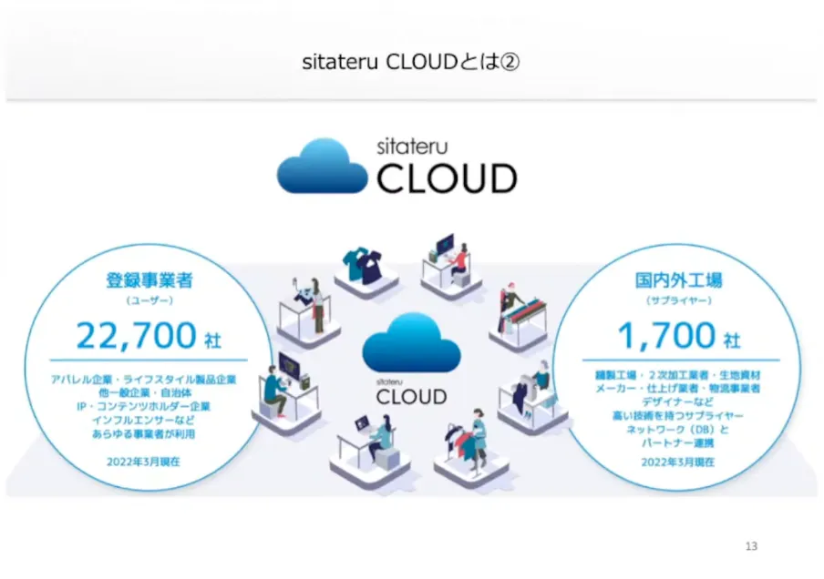 【有限会社モードレディース】クラウドを活用した縫製工場のDX〜小ロット・「超」短 - 「sitateru CLOUD」への参画（2）