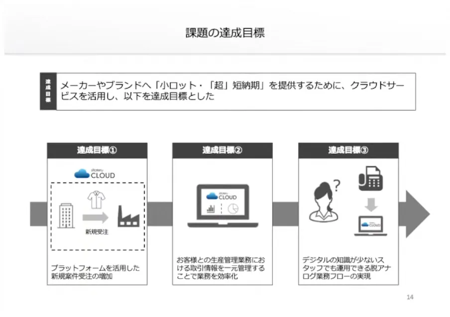 【有限会社モードレディース】クラウドを活用した縫製工場のDX〜小ロット・「超」短 - 「sitateru CLOUD」を活用した業務改善