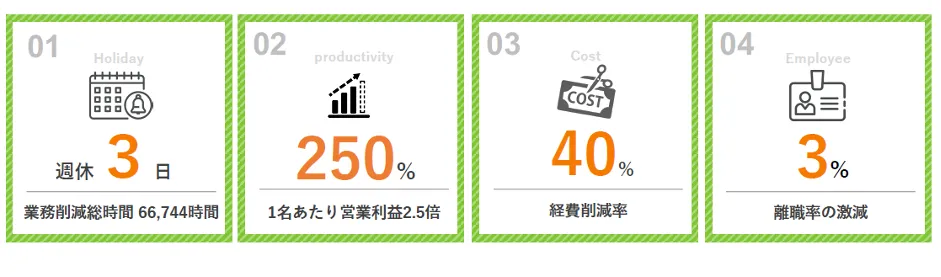 株式会社ウチダレック「鳥取発砂だらけのDX改革「不動産業界初の週休3日」「1人あ - 改⾰の成果