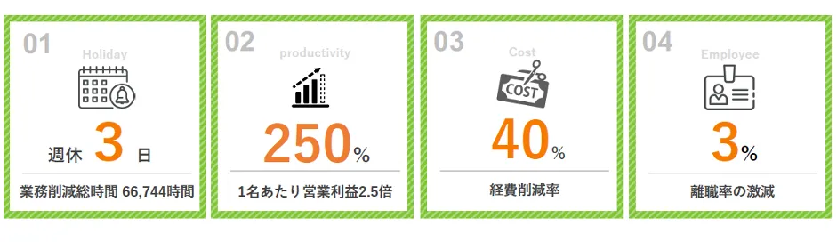 株式会社ウチダレック「鳥取発砂だらけのDX改革「不動産業界初の週休3日」「1人あ - DX改⾰の成果