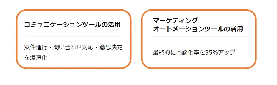 株式会社キャンバス「中⼩企業が、商談化率を圧倒的に上げるクラウドサービス活⽤⽅法 - 本事例における2つのポイント