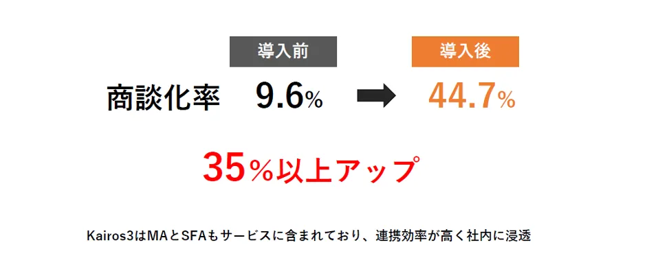 株式会社キャンバス「中⼩企業が、商談化率を圧倒的に上げるクラウドサービス活⽤⽅法 - 商談化率35％以上アップ！