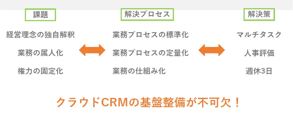 株式会社ウチダレック「鳥取発砂だらけのDX改革「不動産業界初の週休3日」「1人あ - 起こっていた課題の構造整理