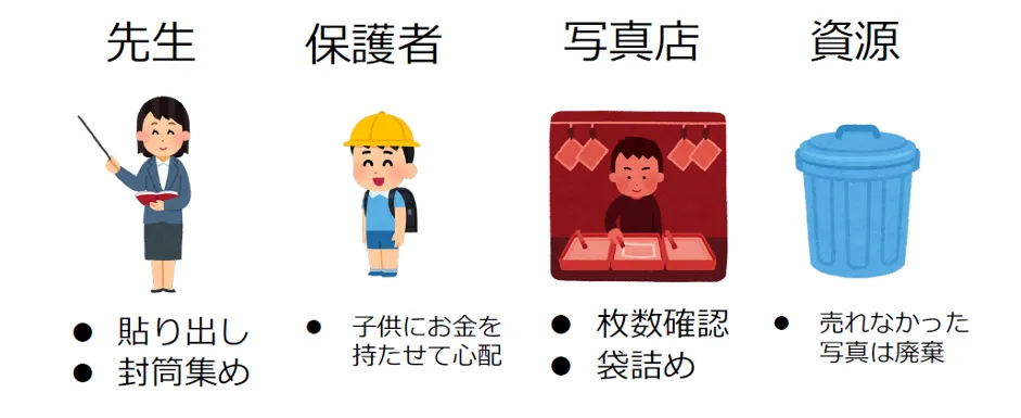 株式会社グッドパル「保護者も先生もウレシイ遠足写真のネット販売」 - 写真販売の流れ（2）