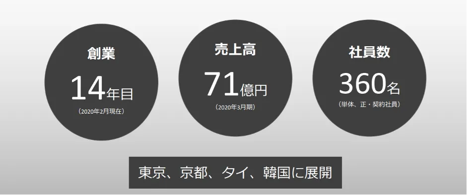 ジョブカンが⽀える事業基盤〜クラウド型バックオフィス⽀援システムで未来の「働く」 - 株式会社Donutsの概要（2）