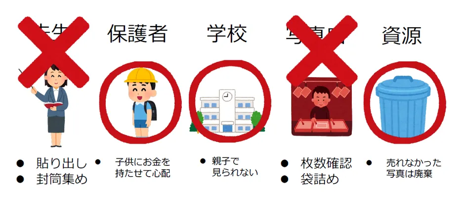 株式会社グッドパル「保護者も先生もウレシイ遠足写真のネット販売」 - 写真のネットショップは実は大変（2）