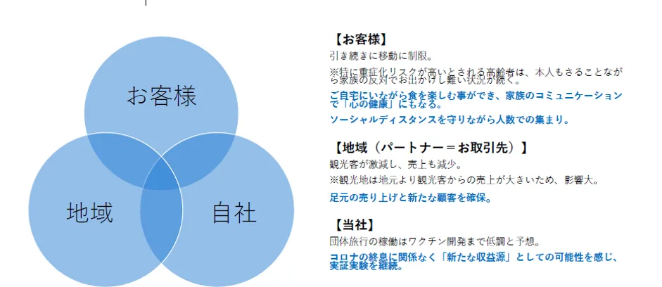 ナカガワ・アド株式会社「テイクシェア〜オンラインとリアルでコミュ⼆ティーの創出・ - スキーム