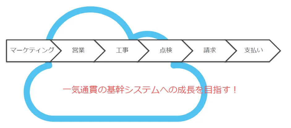 株式会社スターメンテナンスサポート「地⽅で事業成⻑と働き⽅改⾰を両⽴！ボトムアッ - 会計システムとの連携