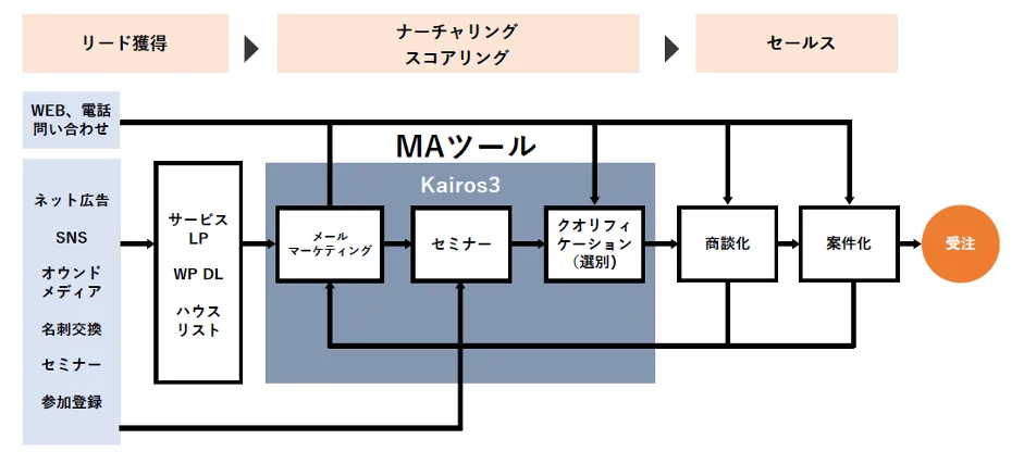 株式会社キャンバス「中⼩企業が、商談化率を圧倒的に上げるクラウドサービス活⽤⽅法 - 国産クラウド型MAツール「Kairos3」の導入（4）