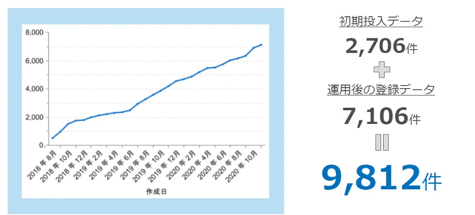 株式会社スターメンテナンスサポート「地⽅で事業成⻑と働き⽅改⾰を両⽴！ボトムアッ - 商談件数の推移
