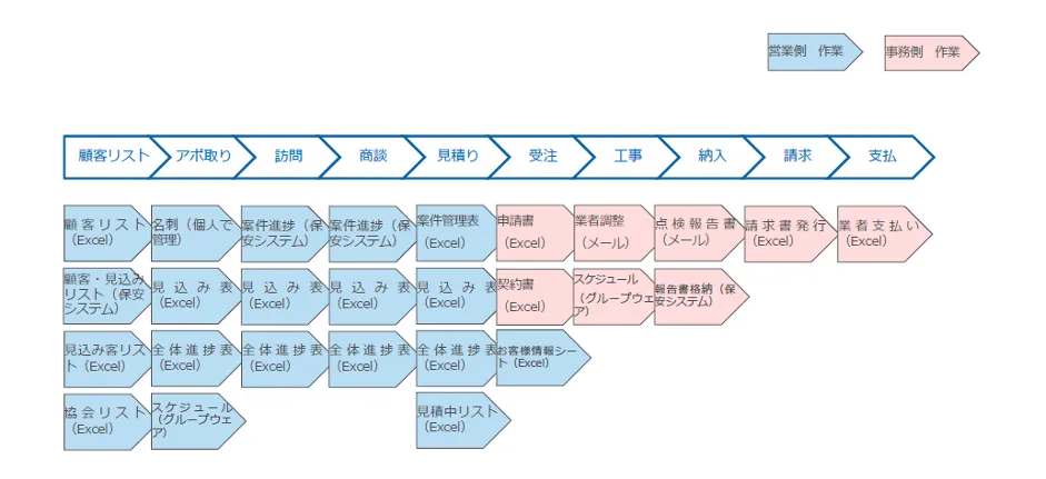 株式会社スターメンテナンスサポート「地⽅で事業成⻑と働き⽅改⾰を両⽴！ボトムアッ - あまりにも複雑な業務プロセス