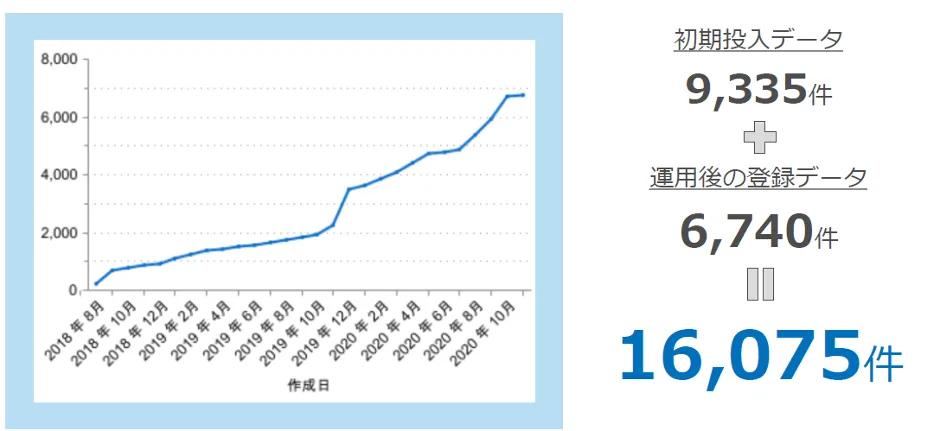 株式会社スターメンテナンスサポート「地⽅で事業成⻑と働き⽅改⾰を両⽴！ボトムアッ - 顧客/⾒込客データ件数の推移