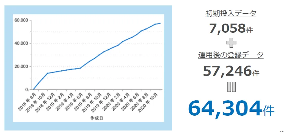 株式会社スターメンテナンスサポート「地⽅で事業成⻑と働き⽅改⾰を両⽴！ボトムアッ - 活動件数の推移