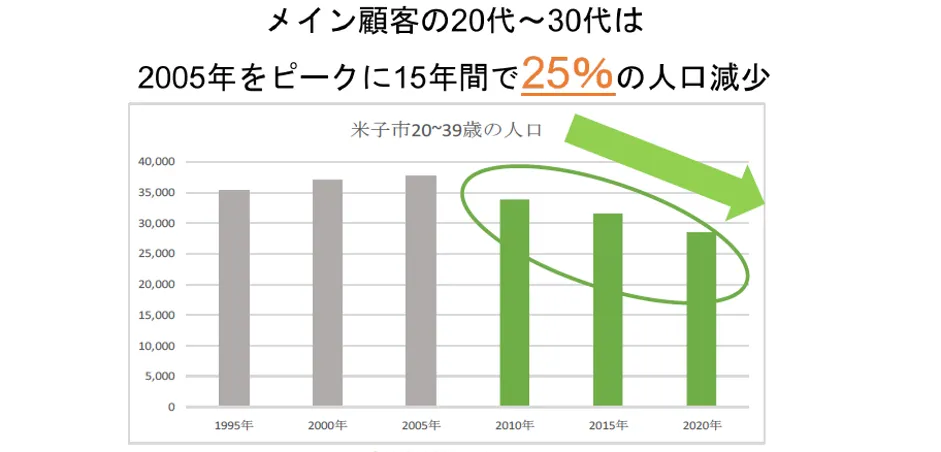 株式会社ウチダレック「鳥取発砂だらけのDX改革「不動産業界初の週休3日」「1人あ - 外部環境