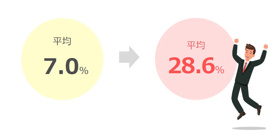 株式会社スターメンテナンスサポート「地⽅で事業成⻑と働き⽅改⾰を両⽴！ボトムアッ - 新規成約率