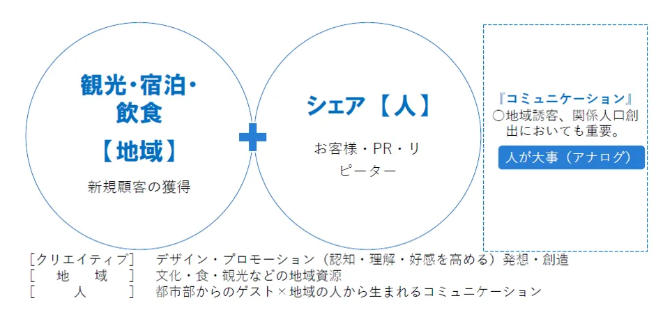 ナカガワ・アド株式会社「テイクシェア〜オンラインとリアルでコミュ⼆ティーの創出・ - 新しい価値の創造