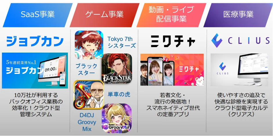 ジョブカンが⽀える事業基盤〜クラウド型バックオフィス⽀援システムで未来の「働く」 - 株式会社Donutsの概要（3）