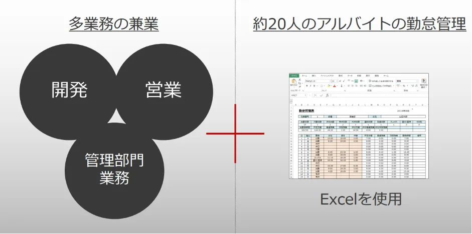 ジョブカンが⽀える事業基盤〜クラウド型バックオフィス⽀援システムで未来の「働く」 - 課題①多数の業務に加え、勤怠の管理をしていた