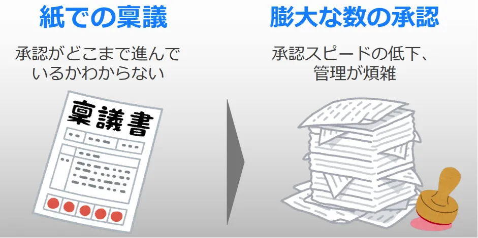 ジョブカンが⽀える事業基盤〜クラウド型バックオフィス⽀援システムで未来の「働く」 - 課題②：事業拡⼤に伴い膨⼤になった稟議や承認業務