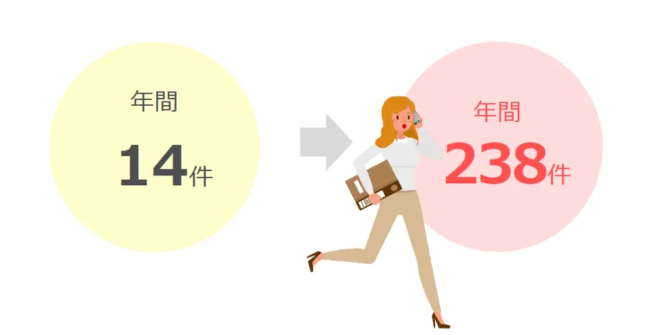 株式会社スターメンテナンスサポート「地⽅で事業成⻑と働き⽅改⾰を両⽴！ボトムアッ - 紹介件数