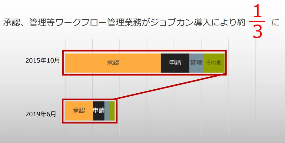 ジョブカンが⽀える事業基盤〜クラウド型バックオフィス⽀援システムで未来の「働く」 - 課題②解決の効果