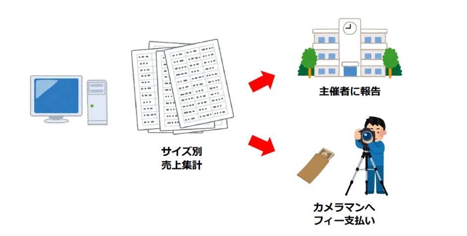 株式会社グッドパル「保護者も先生もウレシイ遠足写真のネット販売」 - 購入後の流れ（2）