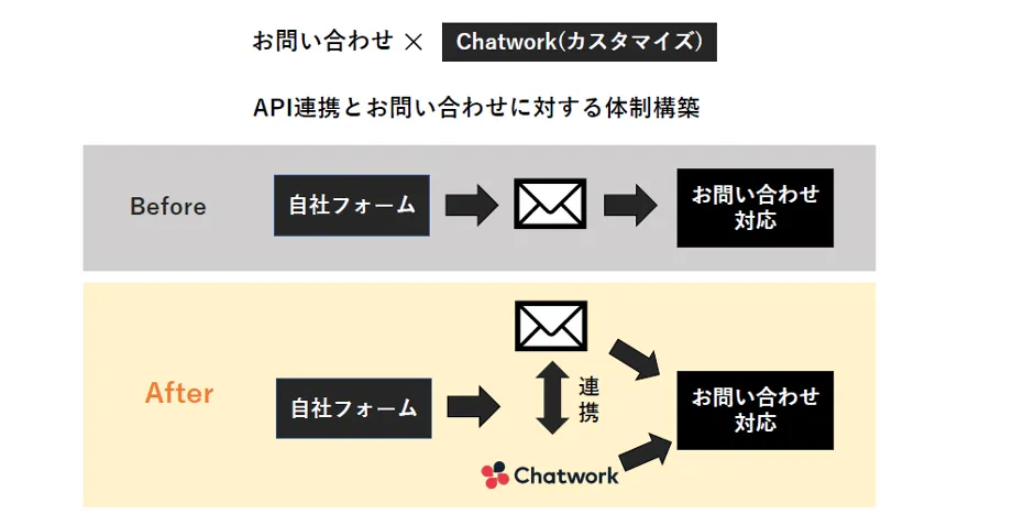 株式会社キャンバス「中⼩企業が、商談化率を圧倒的に上げるクラウドサービス活⽤⽅法 - 3 お問い合わせ対応
