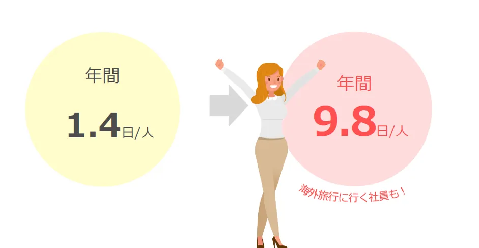 株式会社スターメンテナンスサポート「地⽅で事業成⻑と働き⽅改⾰を両⽴！ボトムアッ - 有給休暇の消化日数