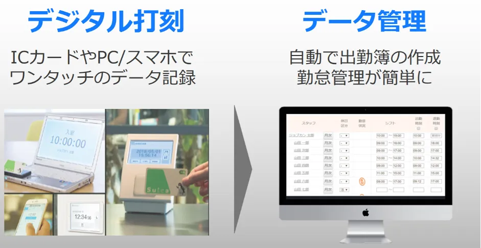 ジョブカンが⽀える事業基盤〜クラウド型バックオフィス⽀援システムで未来の「働く」 - 課題①▶解決策：⾃社向け、業務(勤怠)効率化ツールの開発