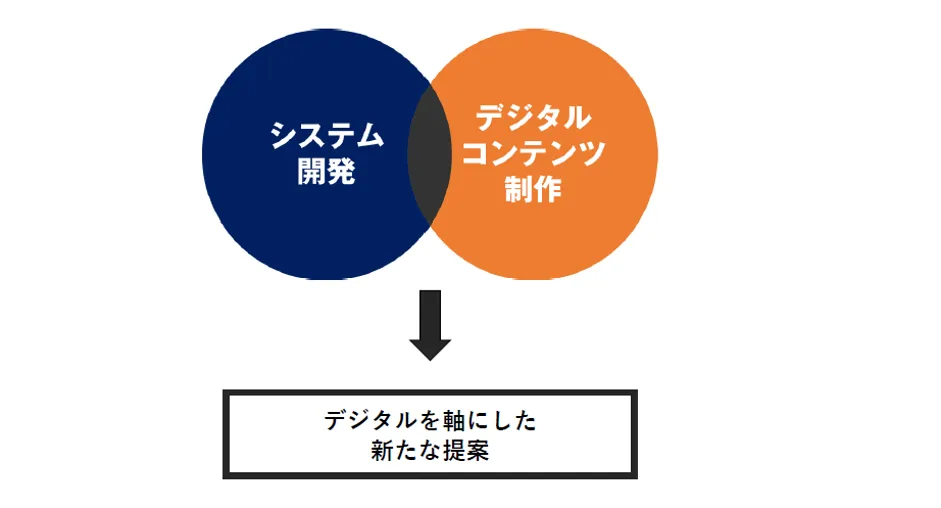 株式会社キャンバス「中⼩企業が、商談化率を圧倒的に上げるクラウドサービス活⽤⽅法 - 株式会社キャンバスの概要（2）