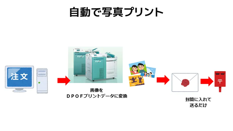 株式会社グッドパル「保護者も先生もウレシイ遠足写真のネット販売」 - 購入後の流れ