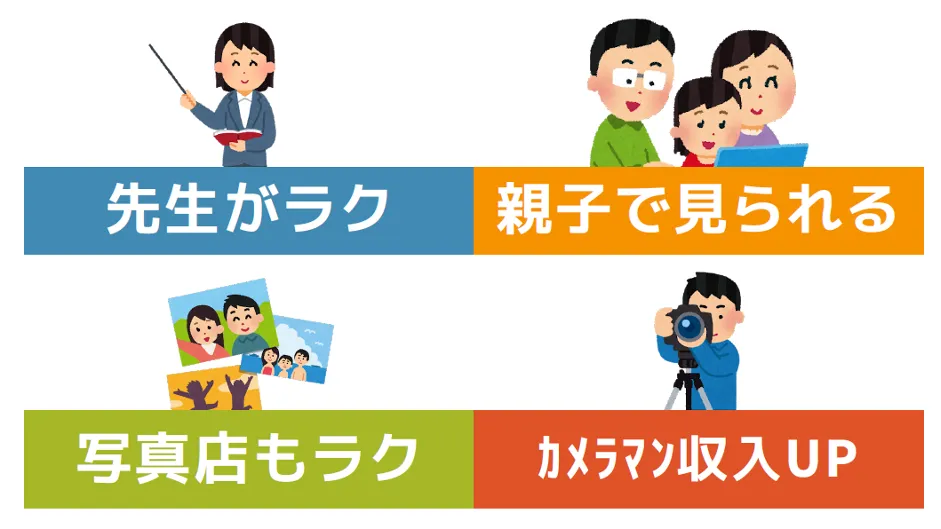 株式会社グッドパル「保護者も先生もウレシイ遠足写真のネット販売」 - 「PictPal」（ピクトパル）導入効果