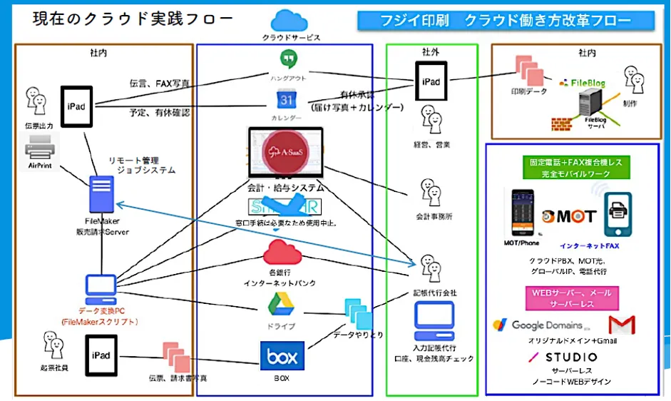 フジイ印刷株式会社「お金をかけない製造業のデジタル化」 - 現在のクラウド実践フロー
