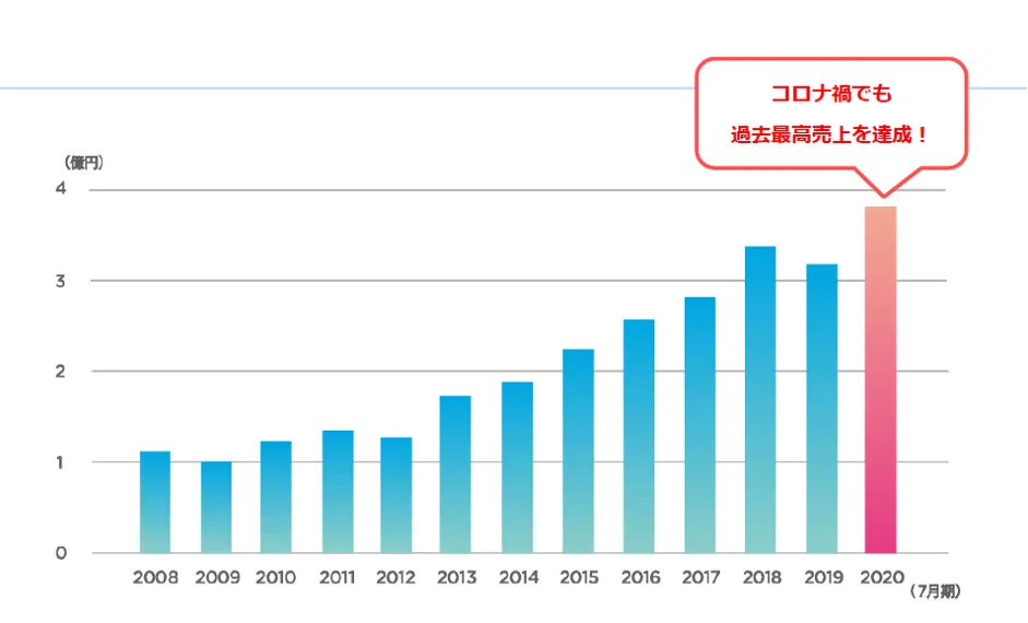 株式会社スターメンテナンスサポート「地⽅で事業成⻑と働き⽅改⾰を両⽴！ボトムアッ - 売上高推移