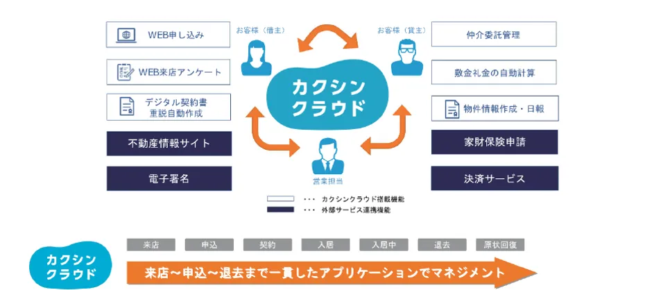 株式会社ウチダレック「鳥取発砂だらけのDX改革「不動産業界初の週休3日」「1人あ - CRMを業務プロセスに応⽤し全業務を⼀元管理！