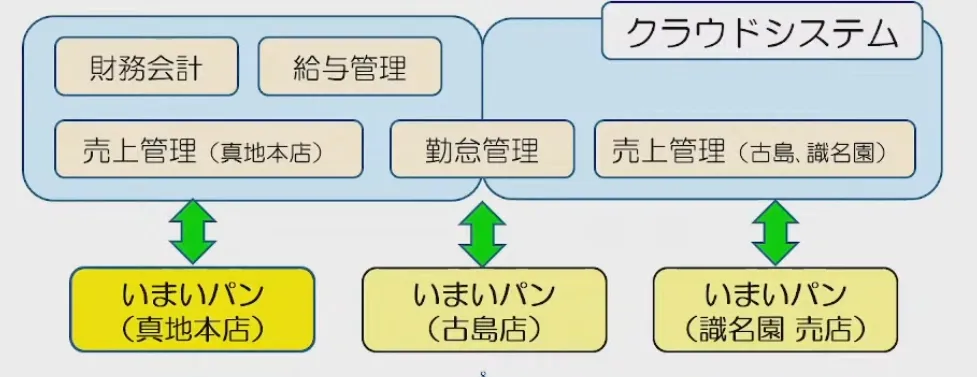 街のパン屋さんの「働き方改革」および「ＤＸ対応」について - ③内部効率化と値上げ検討（クラウドシステム活用）