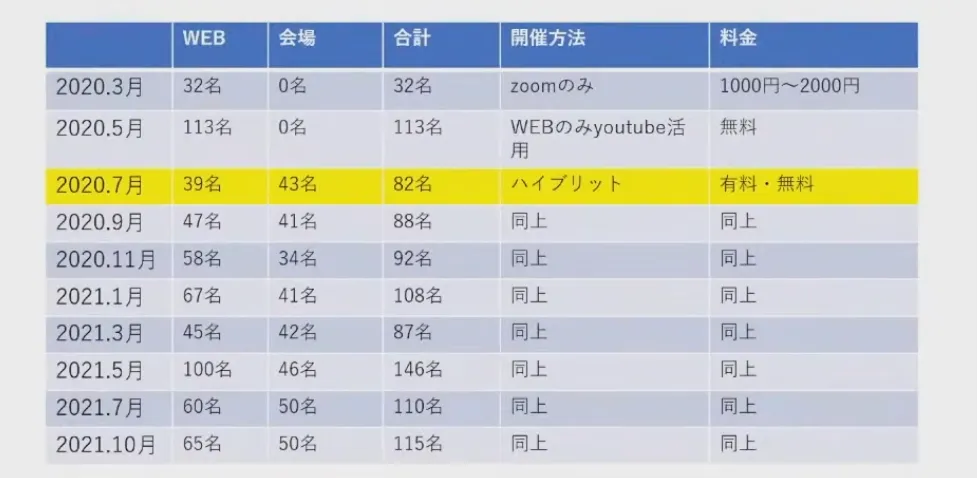 コロナ禍時代の「リアル+ZOOM＆YouTubeでのオンライン配信」ハイブリット - 北海道大家塾の動員人数