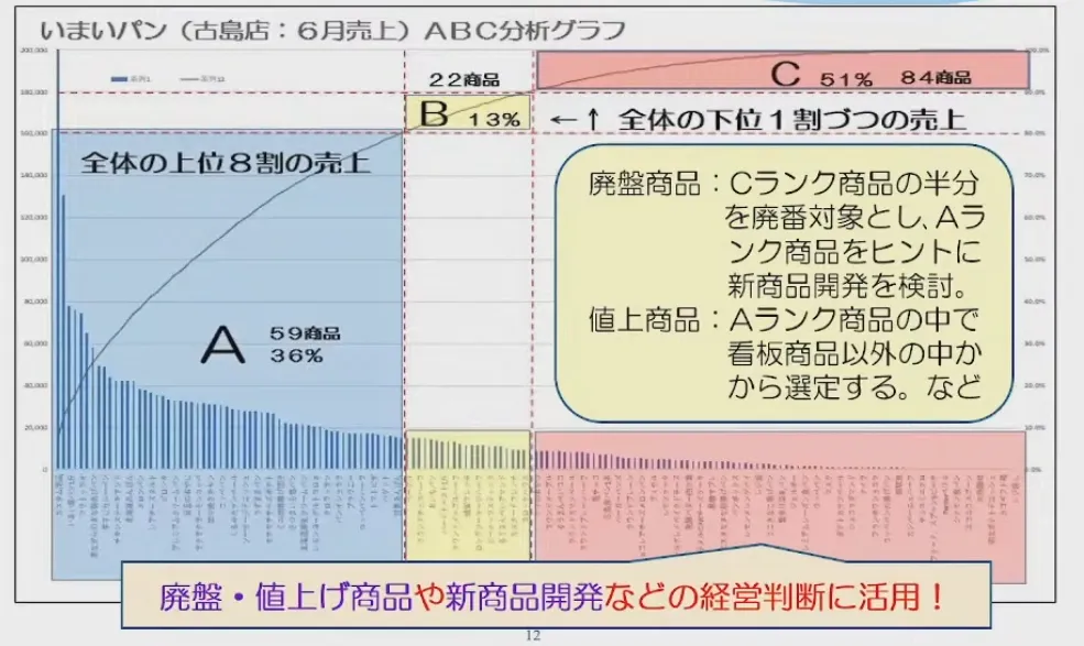 街のパン屋さんの「働き方改革」および「ＤＸ対応」について - ③街のパン屋のDX活用