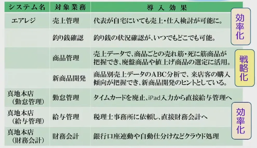 街のパン屋さんの「働き方改革」および「ＤＸ対応」について - ②IT・クラウドシステムの導入効果