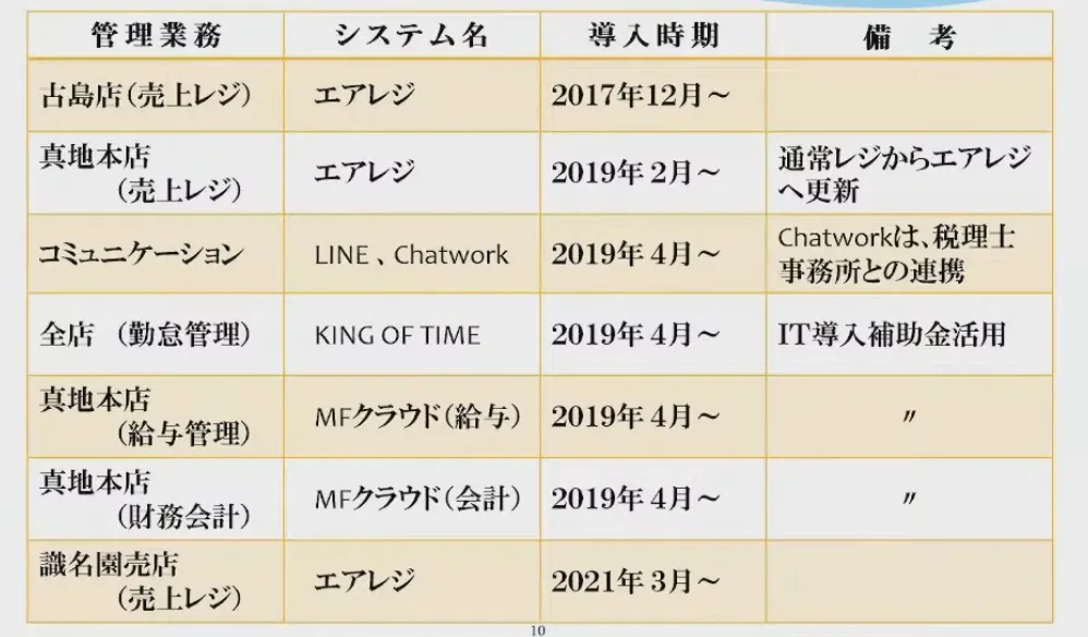 街のパン屋さんの「働き方改革」および「ＤＸ対応」について - ①ITクラウドシステムの導入時期