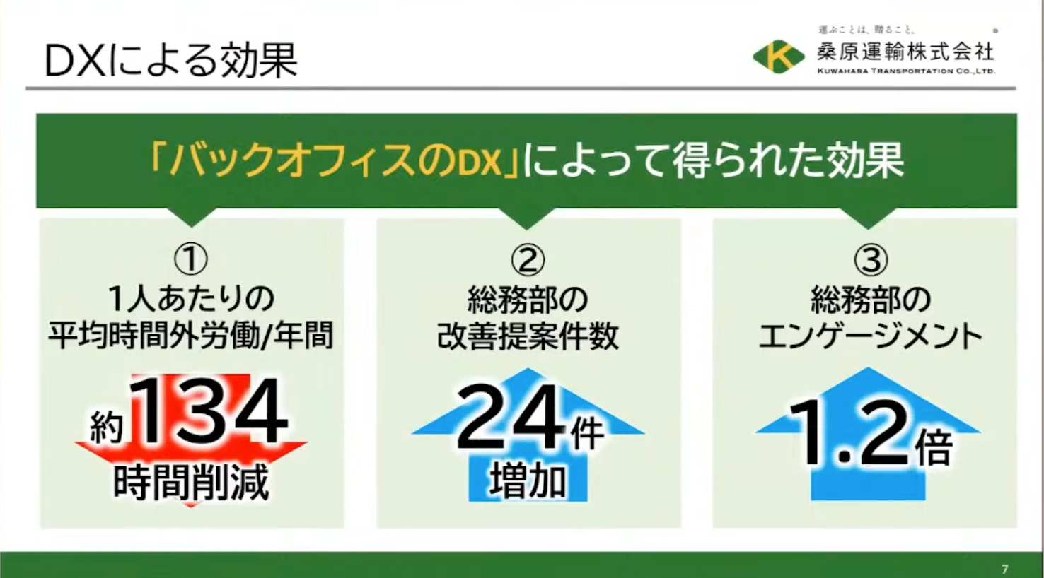 【桑原運輸株式会社】企業の持続性のカギはバックオフィスが握っている！ペーパーレス化と担当者エンゲージメント1.2倍を実現したバックオフィスDXの全貌 