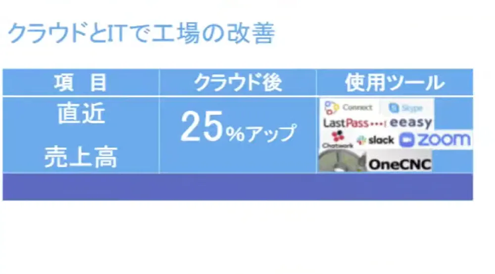 目指せ！製造工場のDX  - クラウドによる業務改善で売上高もアップ
