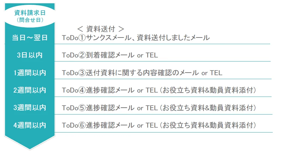 株式会社ロゴスホーム「幸せな家庭を世の中に増やす！クラウド活用が切り開く今後の住 - 資料請求が来たらやるべき to do リスト
