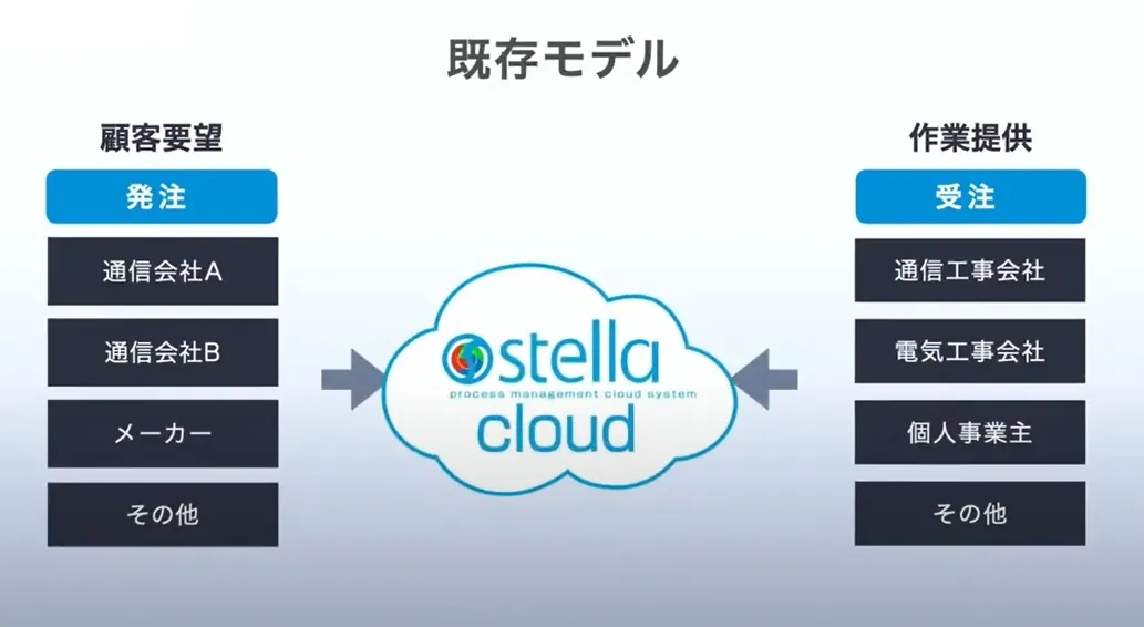 株式会社ネオマルス「わたしたちのクラウド活用」  - 4. サービス拡張（2）