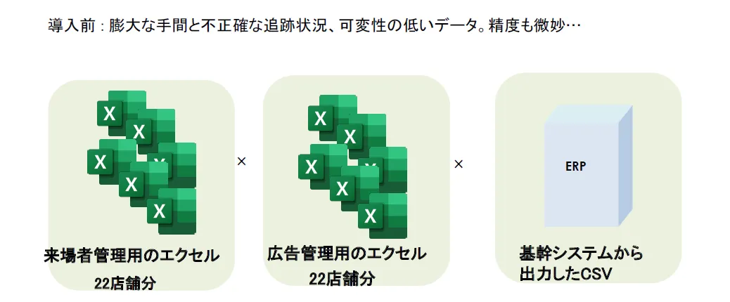 株式会社ロゴスホーム「幸せな家庭を世の中に増やす！クラウド活用が切り開く今後の住 - 導入前の状況
