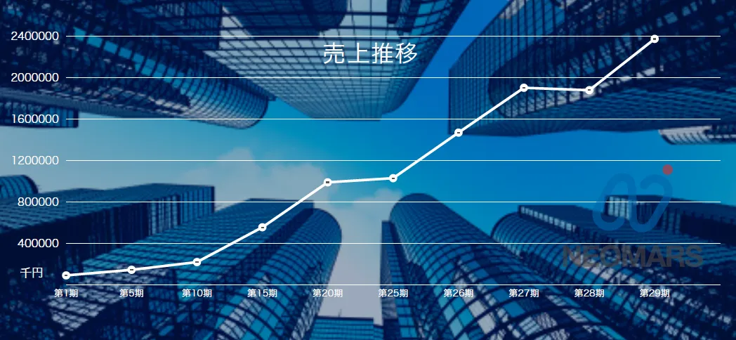 株式会社ネオマルス「わたしたちのクラウド活用」  - 1.私たちのクラウド活用