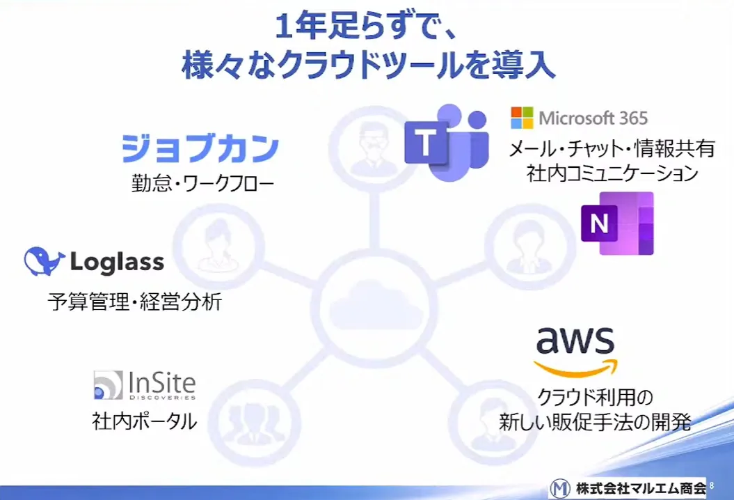 創業100年商社の挑戦！クラウドで実現するデジタルコミュニケーションの実践  - クラウドを通して解決したこと